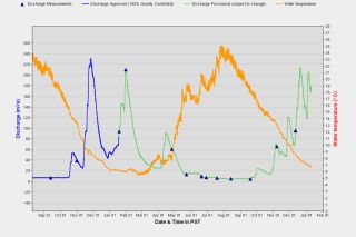 Hydrometric data from the Cowichan River near Lake Cowichan